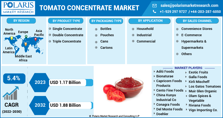 Tomato Concentrate Market Share, Size